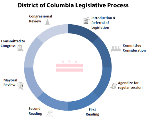 How A Bill Becomes A Law Council Of The District Of Columbia